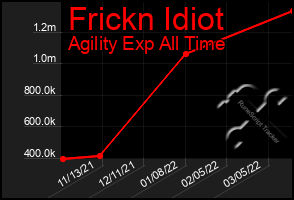 Total Graph of Frickn Idiot