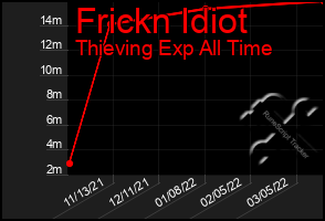 Total Graph of Frickn Idiot