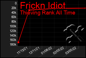 Total Graph of Frickn Idiot