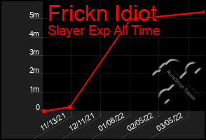 Total Graph of Frickn Idiot
