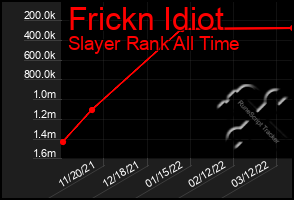 Total Graph of Frickn Idiot