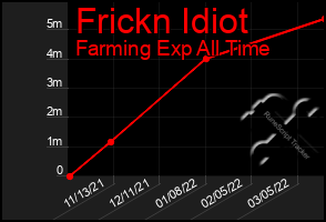 Total Graph of Frickn Idiot