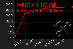 Total Graph of Frickn Idiot