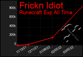 Total Graph of Frickn Idiot