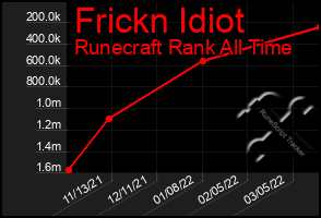 Total Graph of Frickn Idiot