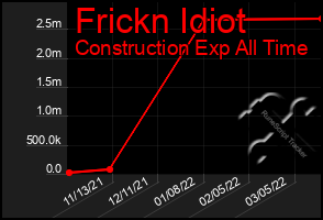 Total Graph of Frickn Idiot