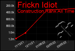 Total Graph of Frickn Idiot
