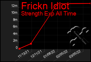 Total Graph of Frickn Idiot