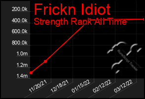 Total Graph of Frickn Idiot