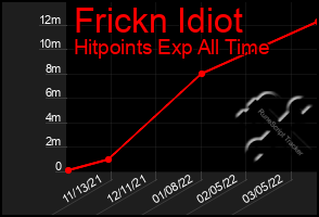 Total Graph of Frickn Idiot
