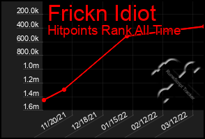 Total Graph of Frickn Idiot