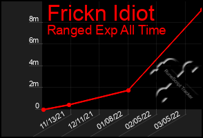 Total Graph of Frickn Idiot