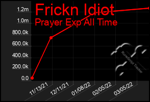 Total Graph of Frickn Idiot