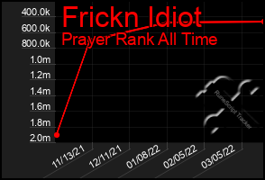 Total Graph of Frickn Idiot