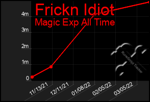Total Graph of Frickn Idiot
