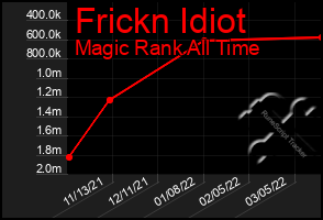 Total Graph of Frickn Idiot