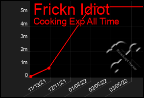 Total Graph of Frickn Idiot