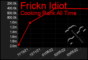 Total Graph of Frickn Idiot