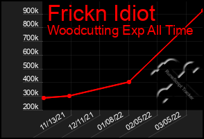 Total Graph of Frickn Idiot