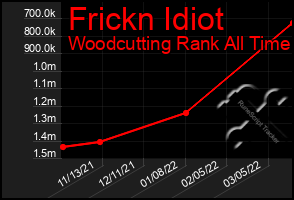 Total Graph of Frickn Idiot