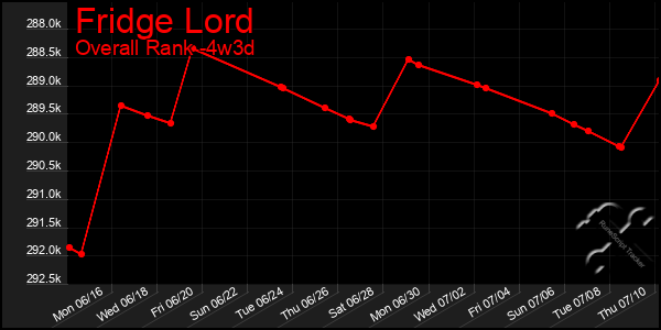 Last 31 Days Graph of Fridge Lord