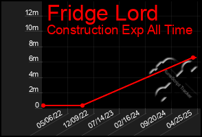 Total Graph of Fridge Lord