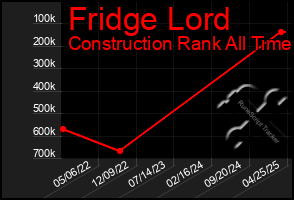 Total Graph of Fridge Lord