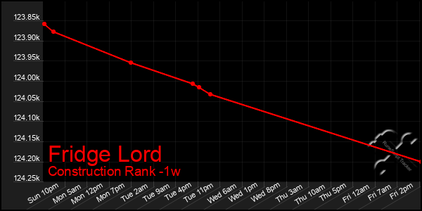 Last 7 Days Graph of Fridge Lord