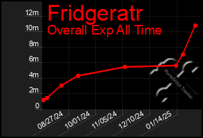 Total Graph of Fridgeratr