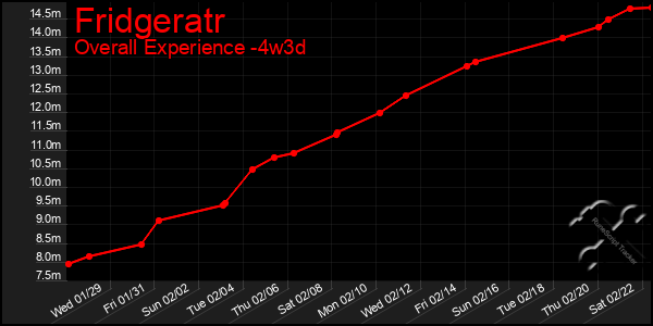 Last 31 Days Graph of Fridgeratr