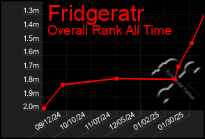 Total Graph of Fridgeratr