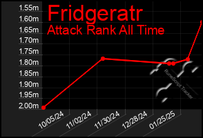 Total Graph of Fridgeratr