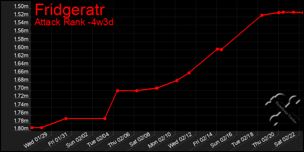 Last 31 Days Graph of Fridgeratr