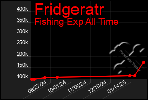 Total Graph of Fridgeratr