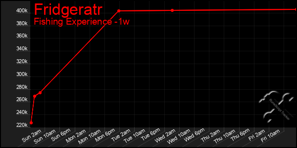 Last 7 Days Graph of Fridgeratr