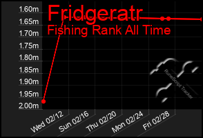 Total Graph of Fridgeratr