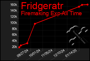 Total Graph of Fridgeratr