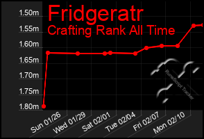 Total Graph of Fridgeratr