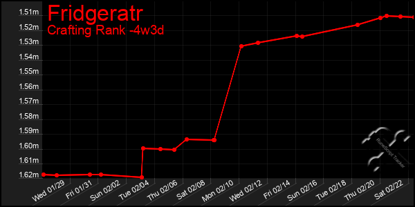 Last 31 Days Graph of Fridgeratr