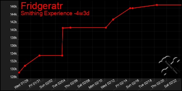 Last 31 Days Graph of Fridgeratr