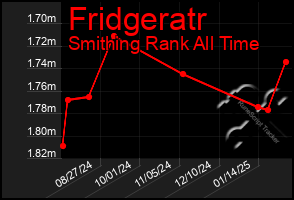 Total Graph of Fridgeratr