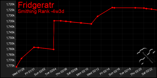 Last 31 Days Graph of Fridgeratr