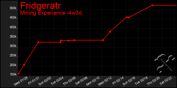 Last 31 Days Graph of Fridgeratr