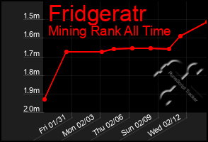 Total Graph of Fridgeratr