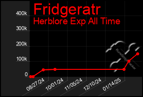 Total Graph of Fridgeratr