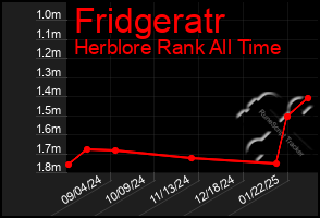 Total Graph of Fridgeratr