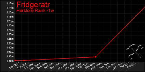 Last 7 Days Graph of Fridgeratr