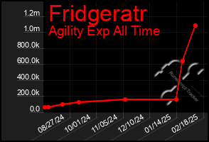 Total Graph of Fridgeratr