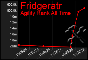 Total Graph of Fridgeratr