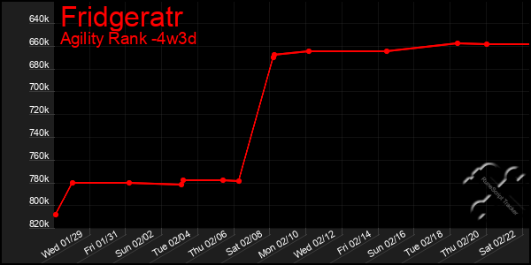 Last 31 Days Graph of Fridgeratr